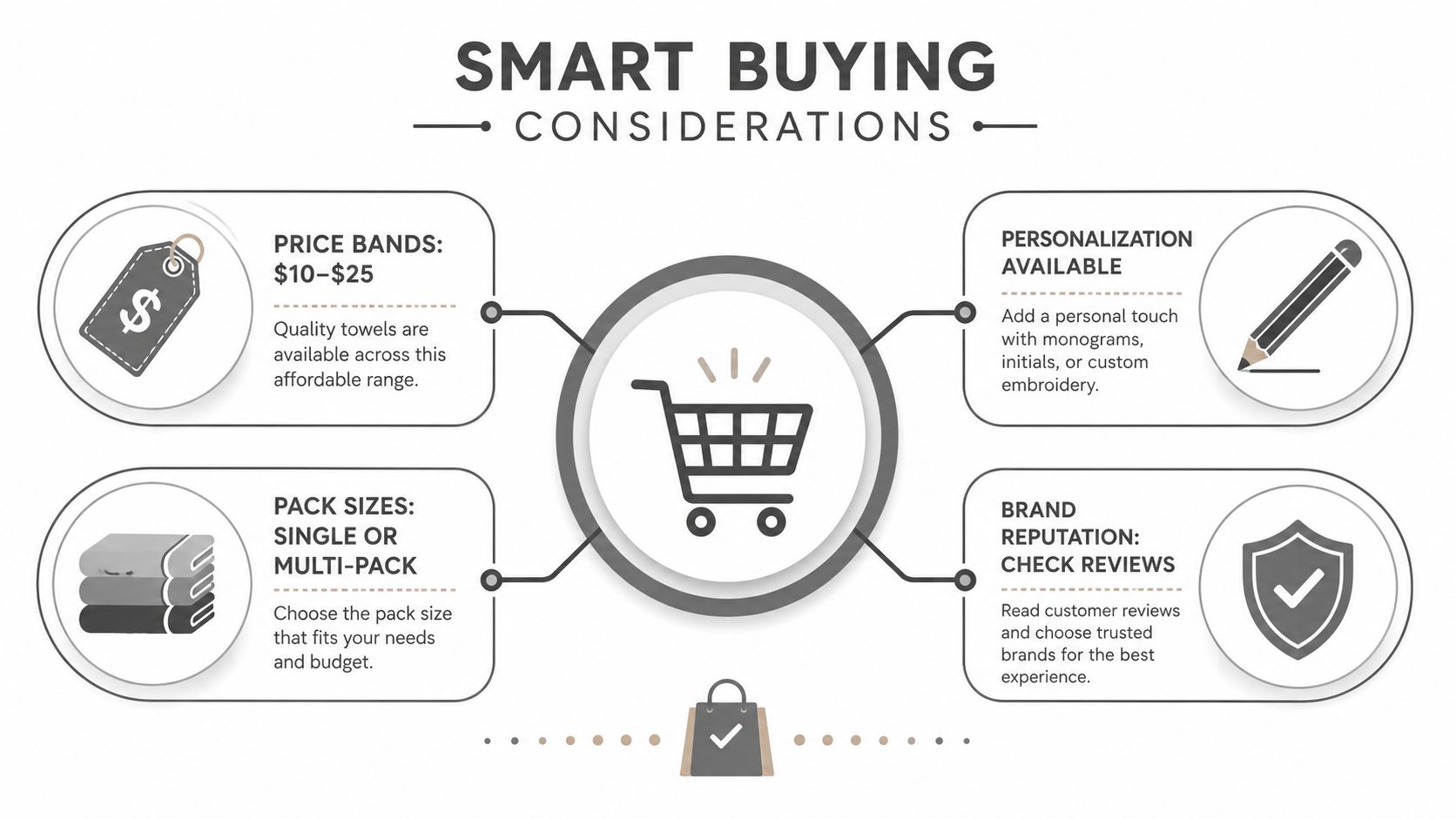A visual guide outlining smart buying considerations for towels, featuring pricing, personalization, pack sizes, and brand reputation.