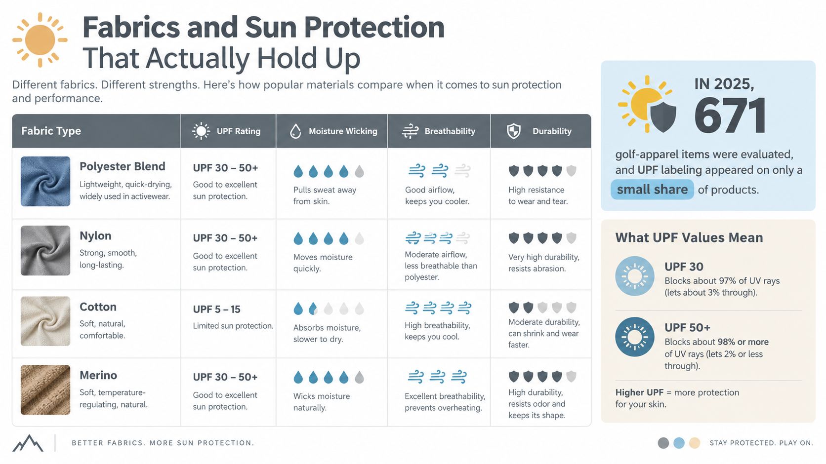 A comparison chart highlighting the sun protection and performance characteristics of four common fabric types.