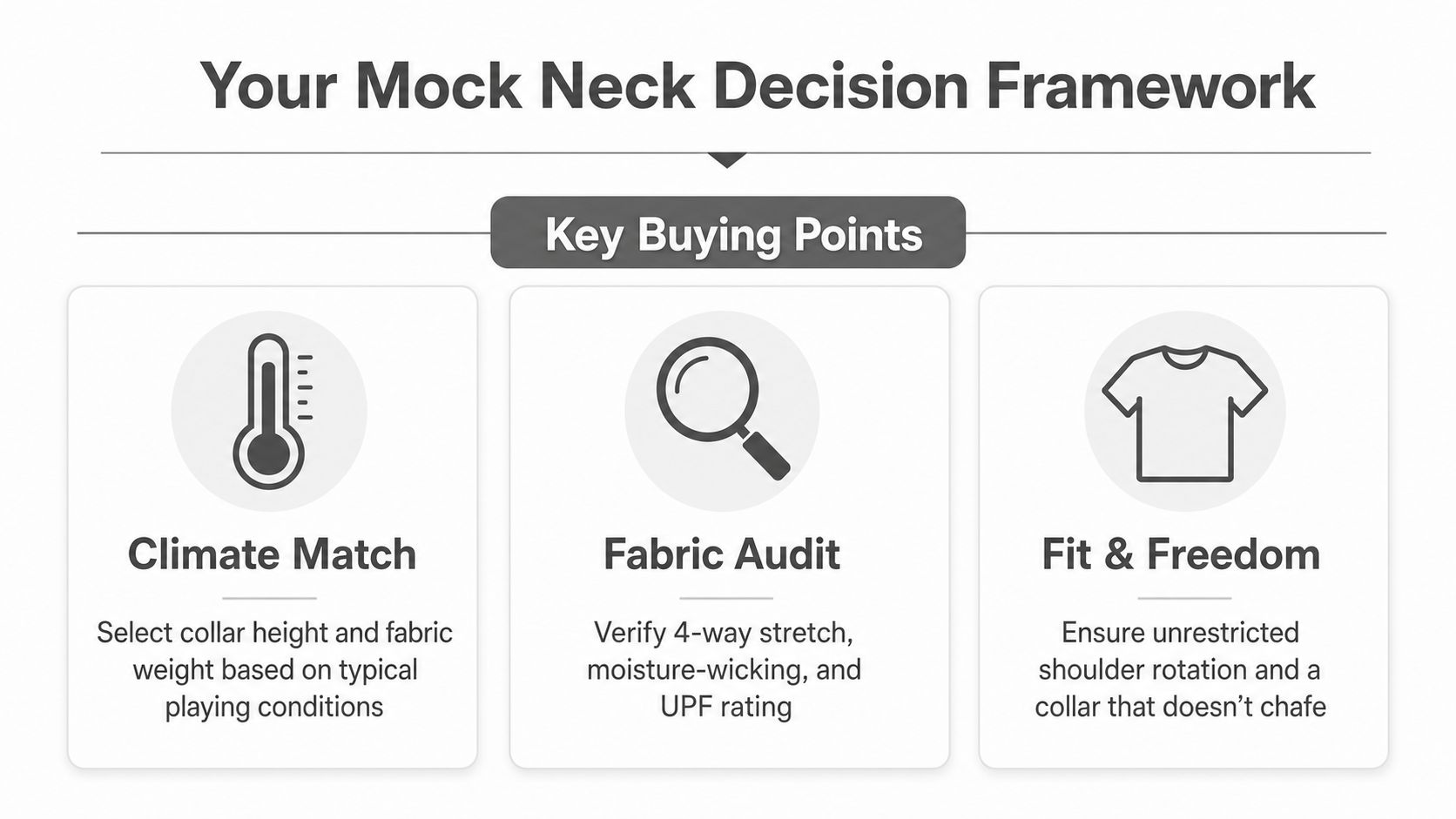 An infographic titled Your Mock Neck Decision Framework showing three key buying points for golf mock neck shirts.