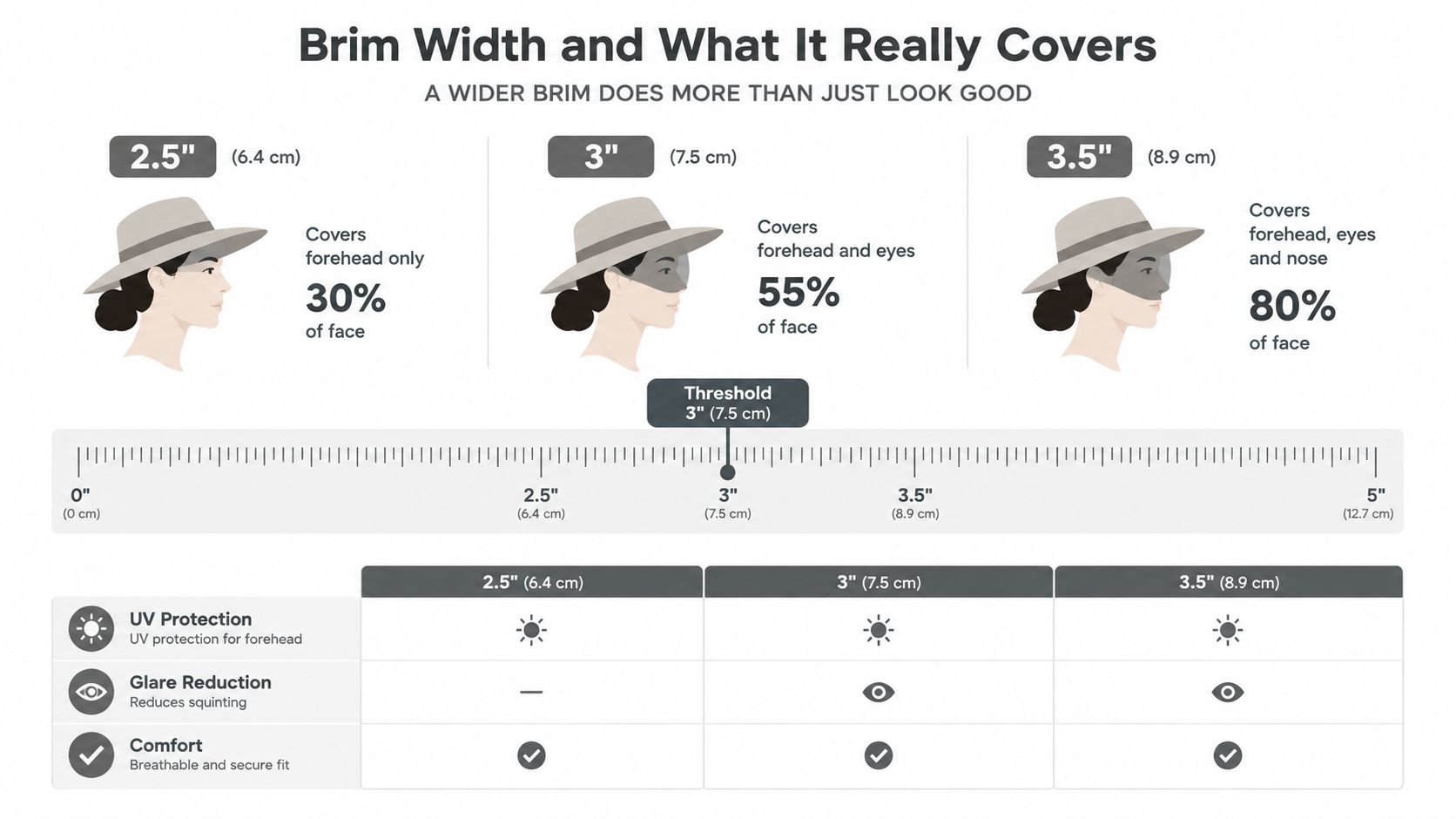 An infographic illustrating how different hat brim widths provide varying levels of sun coverage for the face.