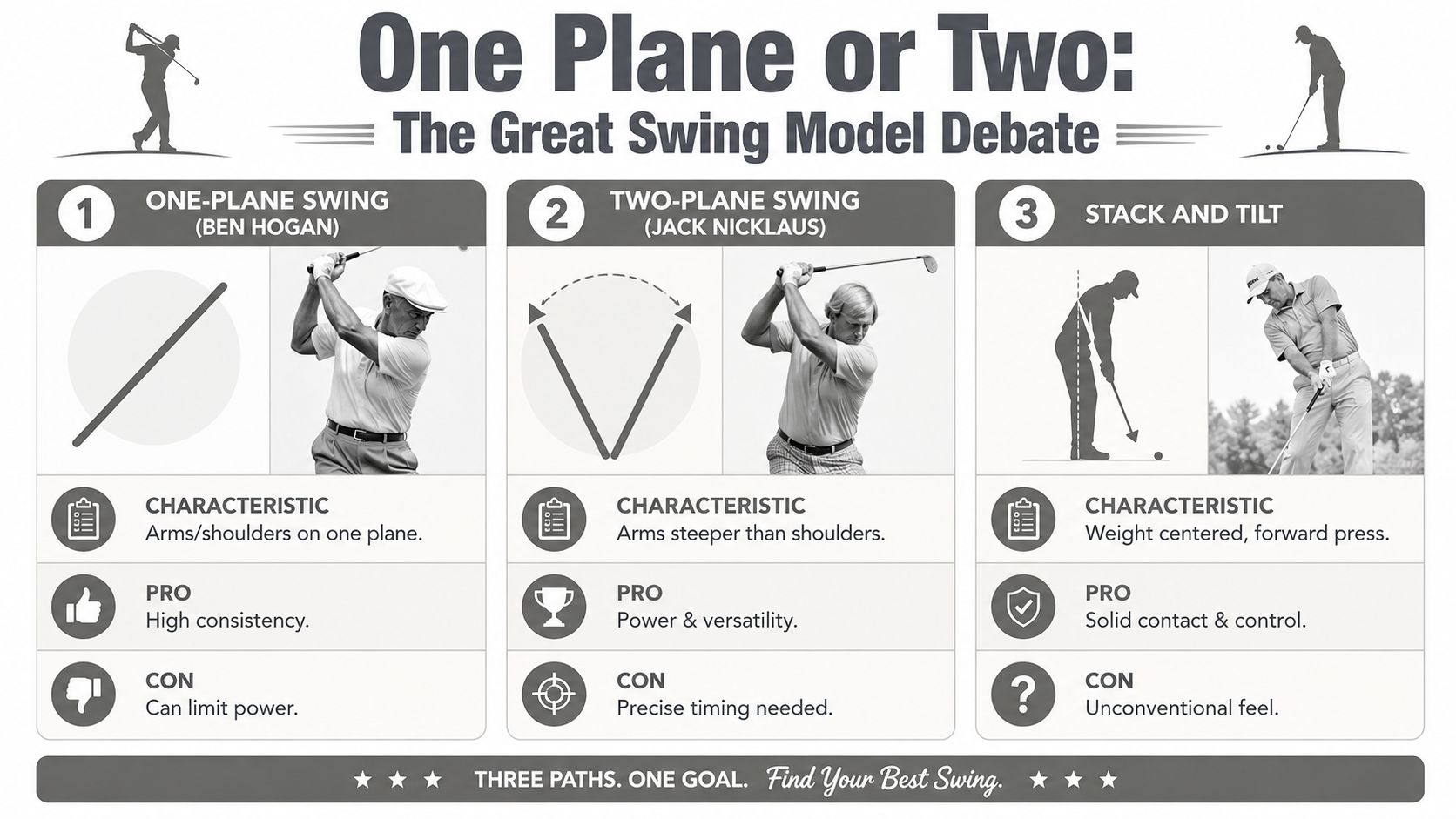 A comparison infographic showing three different golf swing models including one-plane, two-plane, and stack and tilt.