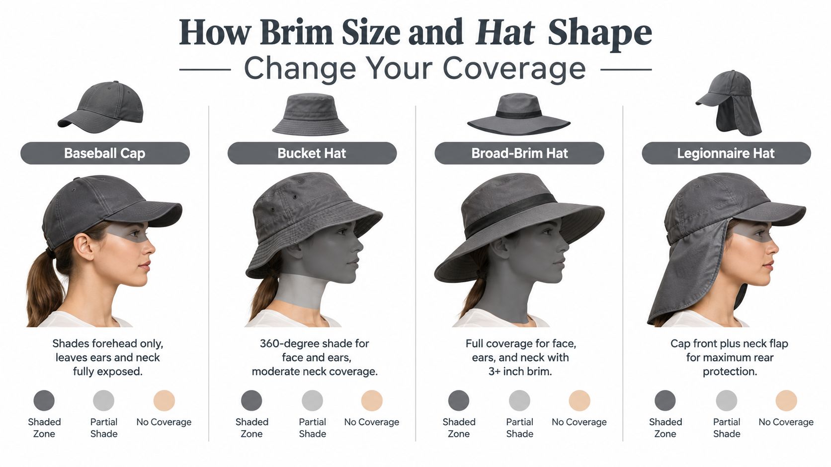 A comparison chart showing how different hat styles provide varying levels of sun protection and facial shading.