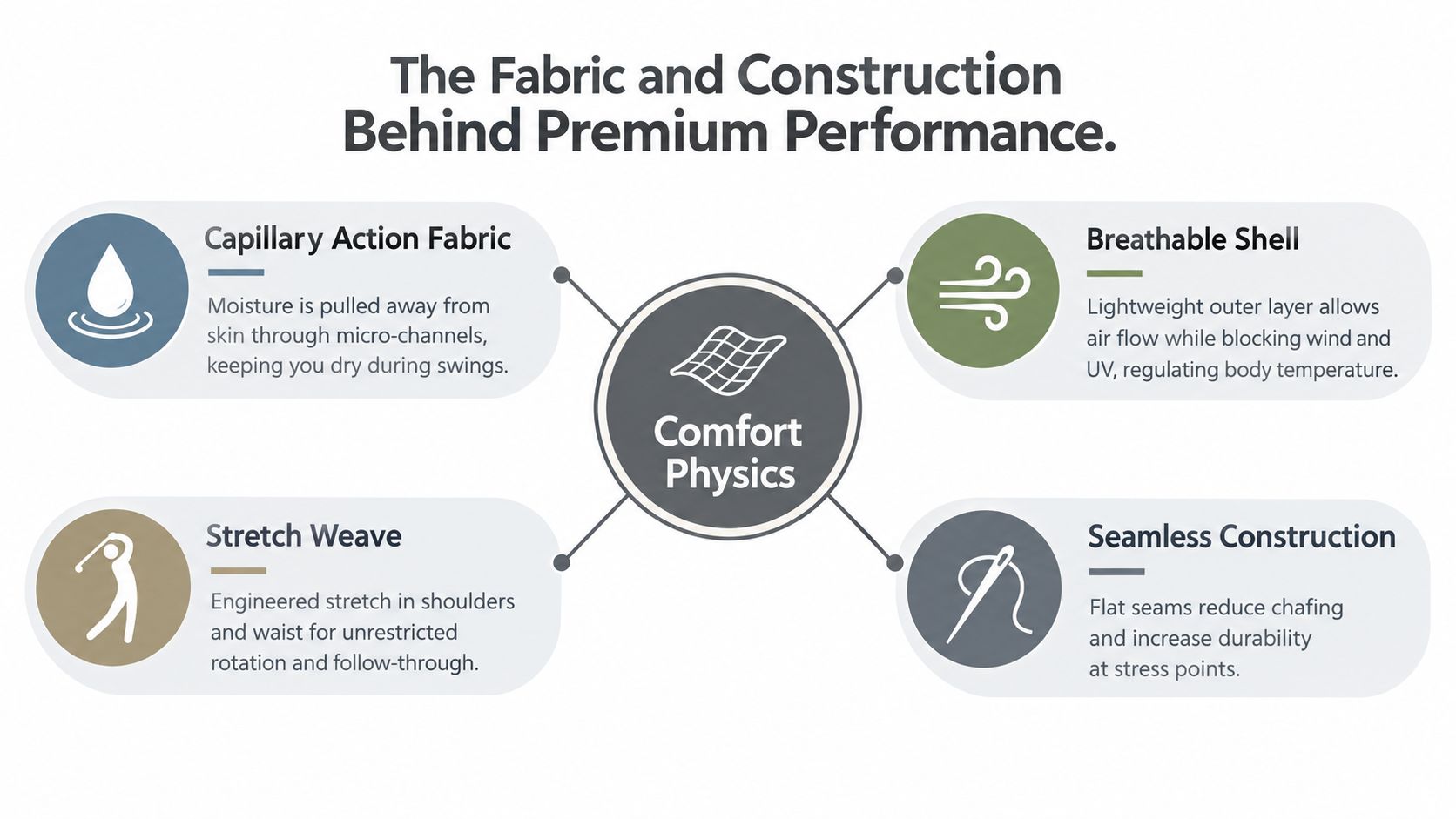 An infographic showing fabric technology features of high end men's golf apparel, including moisture-wicking and seamless construction.