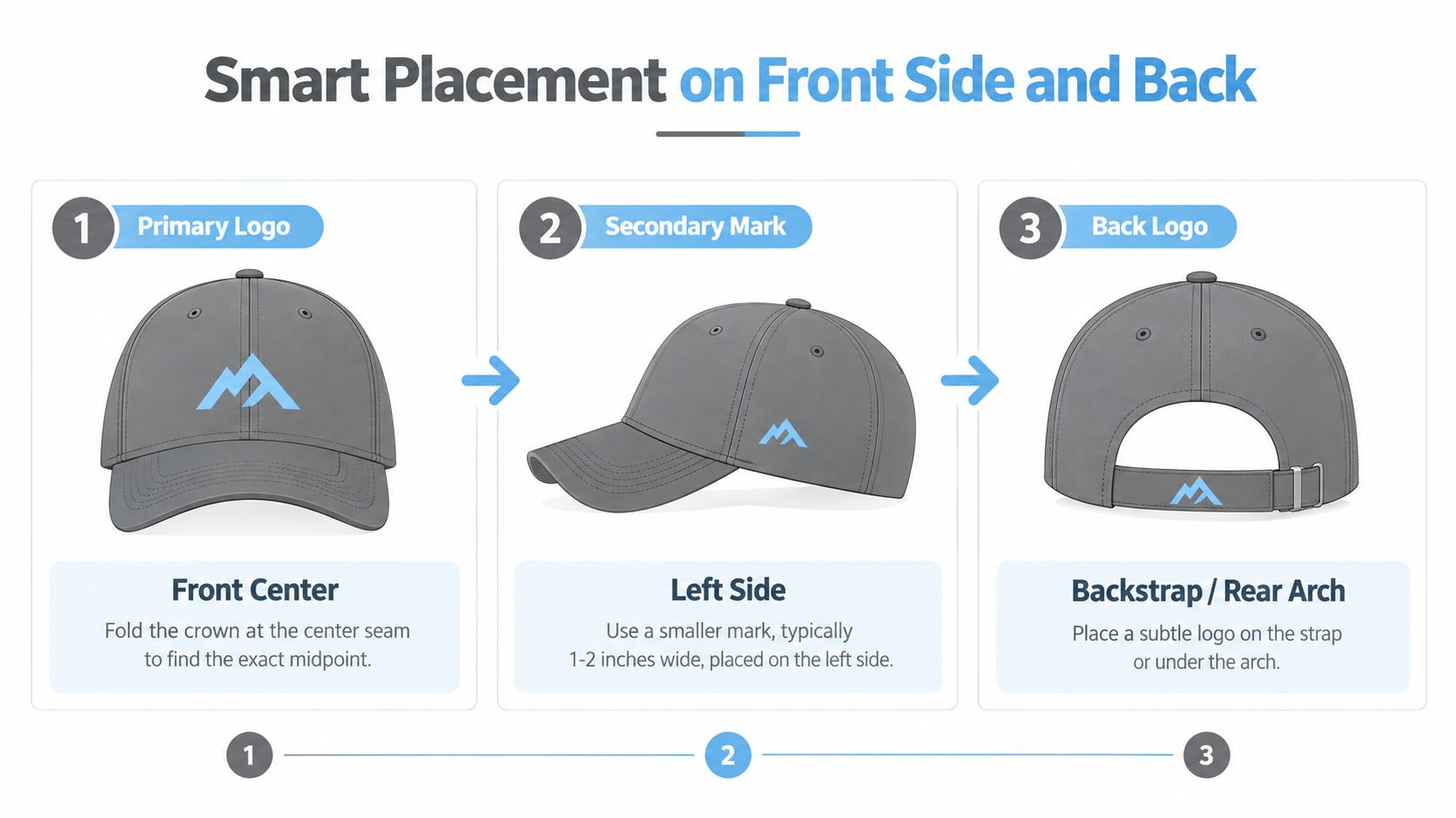 A diagram showing optimal logo placement on a baseball cap for the front, side, and back.
