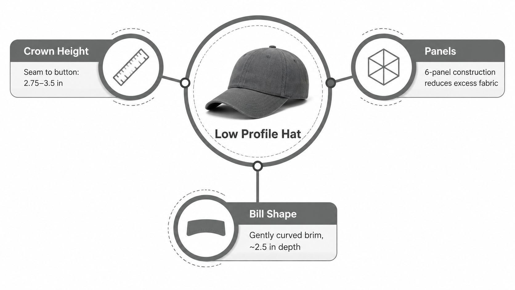 A diagram illustrating the key features of a low profile hat, including crown height, panels, and bill shape.