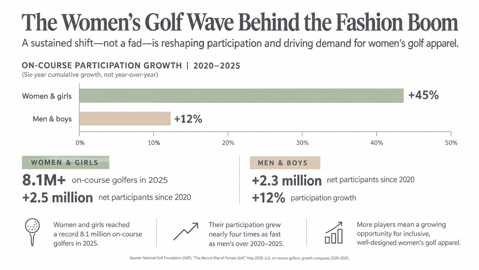 A chart showing a 45 percent growth in women and girls' golf participation compared to 12 percent for men.