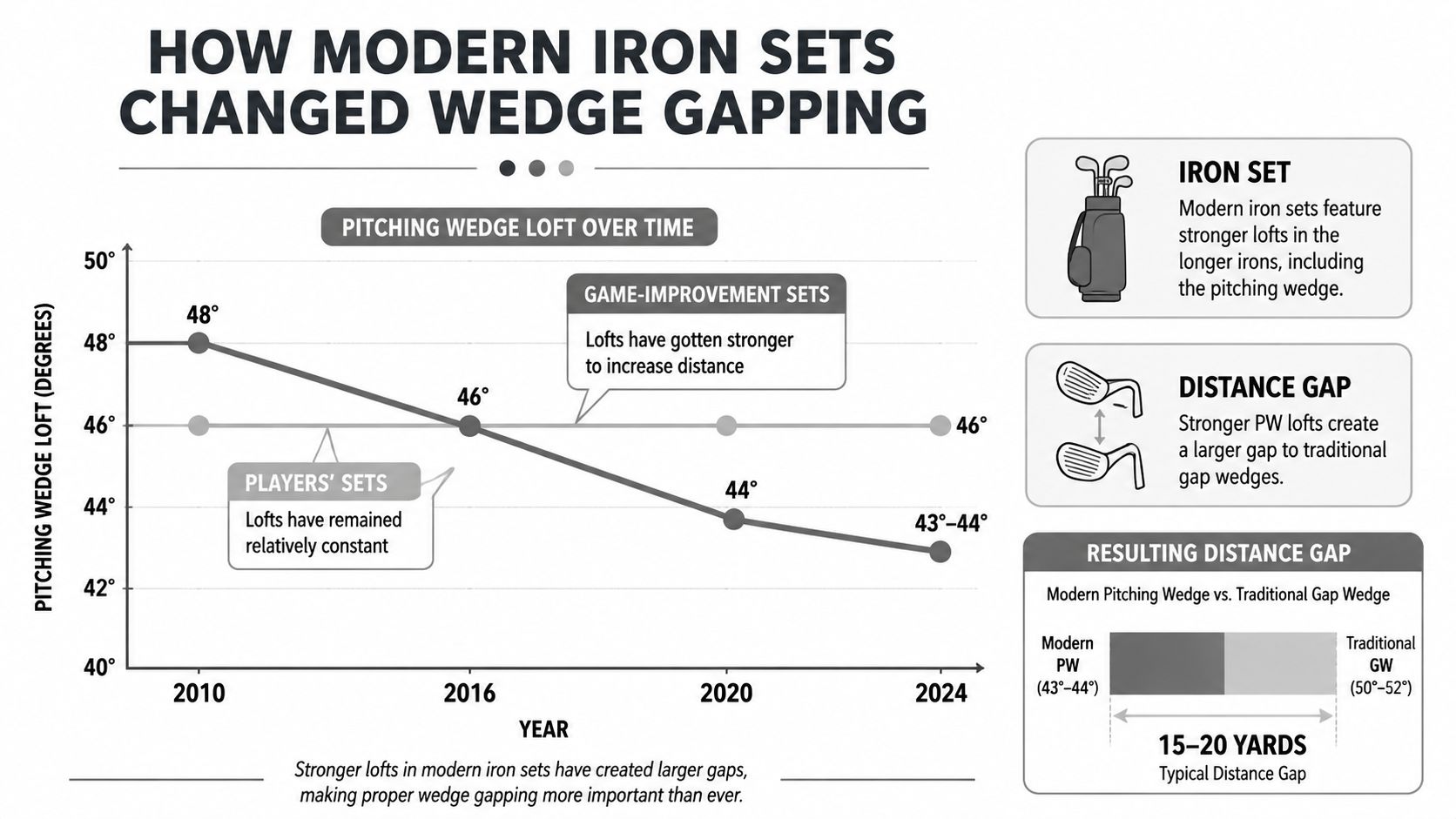 A line chart showing how modern game-improvement iron sets have gradually decreased pitching wedge lofts since 2010.