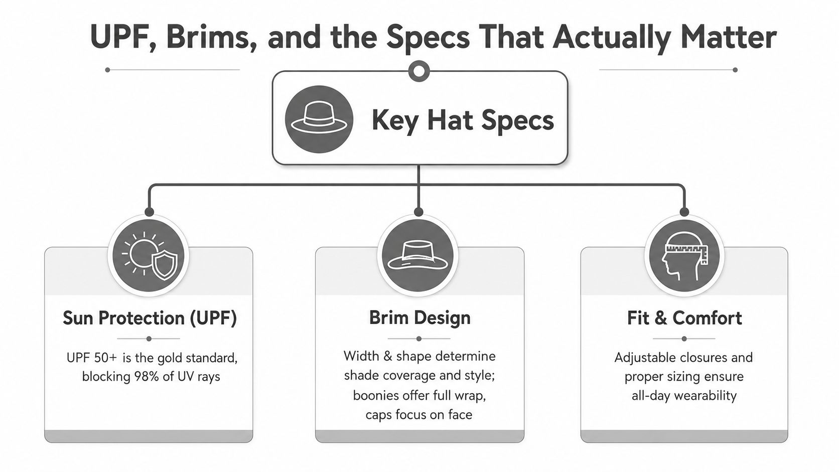 A diagram outlining key features for choosing sun-protective hats, including UPF rating, brim design, and fit.