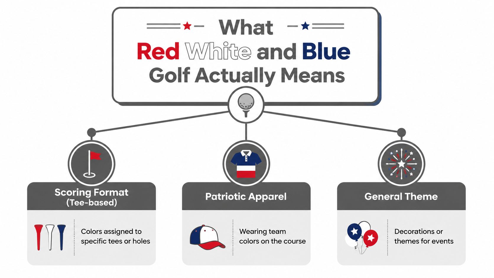 An infographic titled What Red White and Blue Golf Actually Means detailing scoring, apparel, and theme.