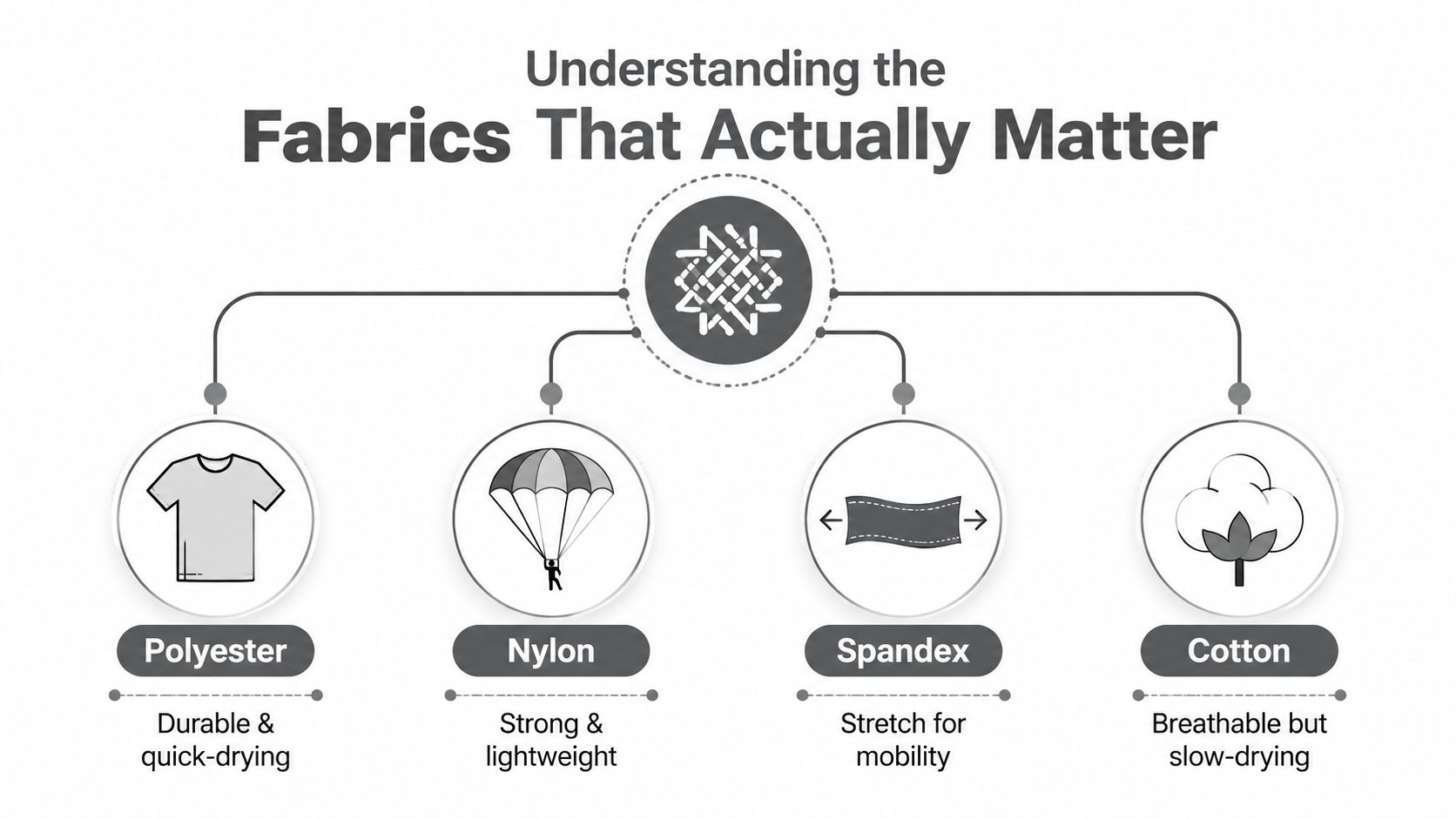 A diagram comparing four common fabric types: Polyester, Nylon, Spandex, and Cotton with their key properties.
