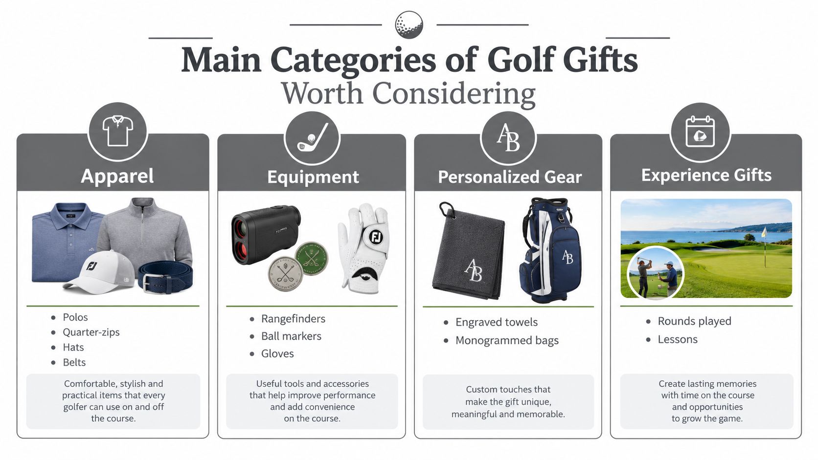 A visual guide outlining four main categories of golf gifts including apparel, equipment, personalized gear, and experience gifts.