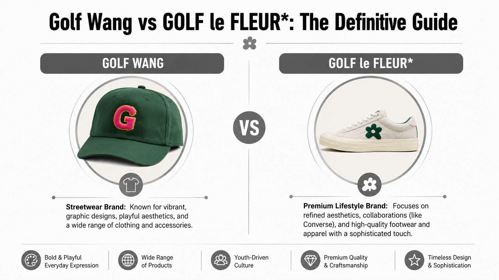 A comparison infographic between Golf Wang street style brand and GOLF le FLEUR* premium lifestyle brand.