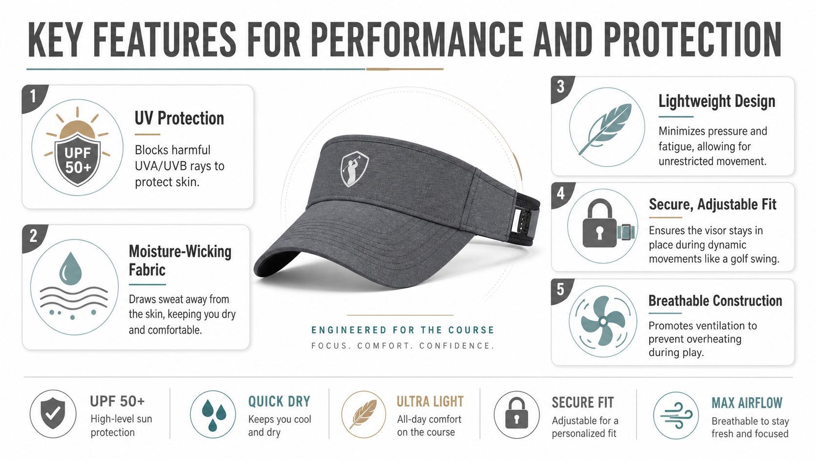 A gray athletic visor featuring five key performance benefits for comfort, sun protection, and a secure fit.