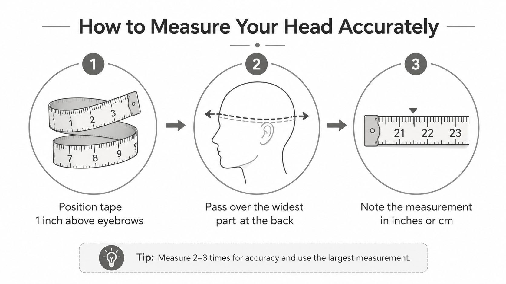 An instructional infographic showing three steps to accurately measure head circumference for a hat size.