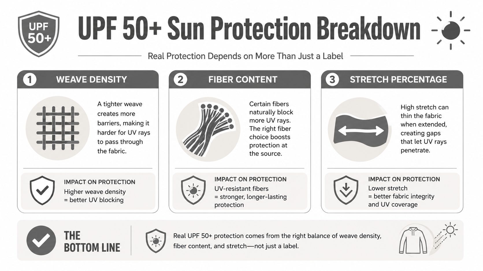 An infographic explaining how weave density, fiber content, and stretch affect UV protection in UPF 50+ clothing.