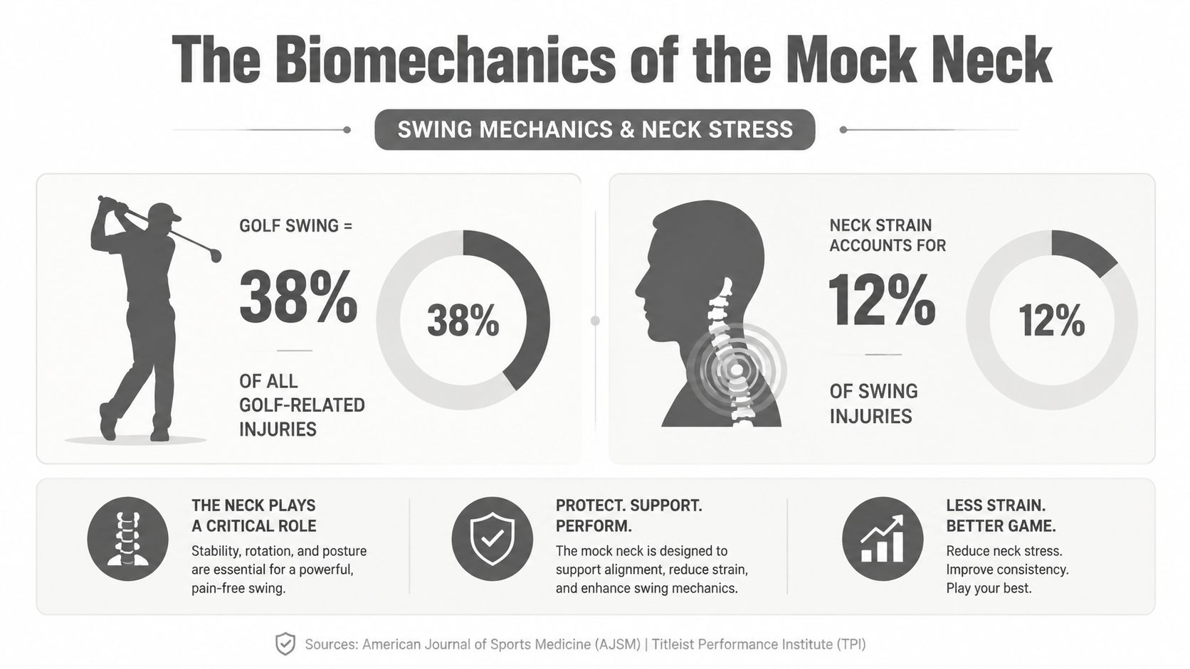 An infographic showing the biomechanics of golf mock neck shirts in preventing neck strain and injuries.