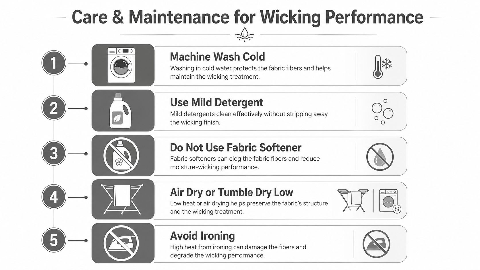 An infographic showing five steps for caring for moisture-wicking clothing, including washing, drying, and ironing instructions.