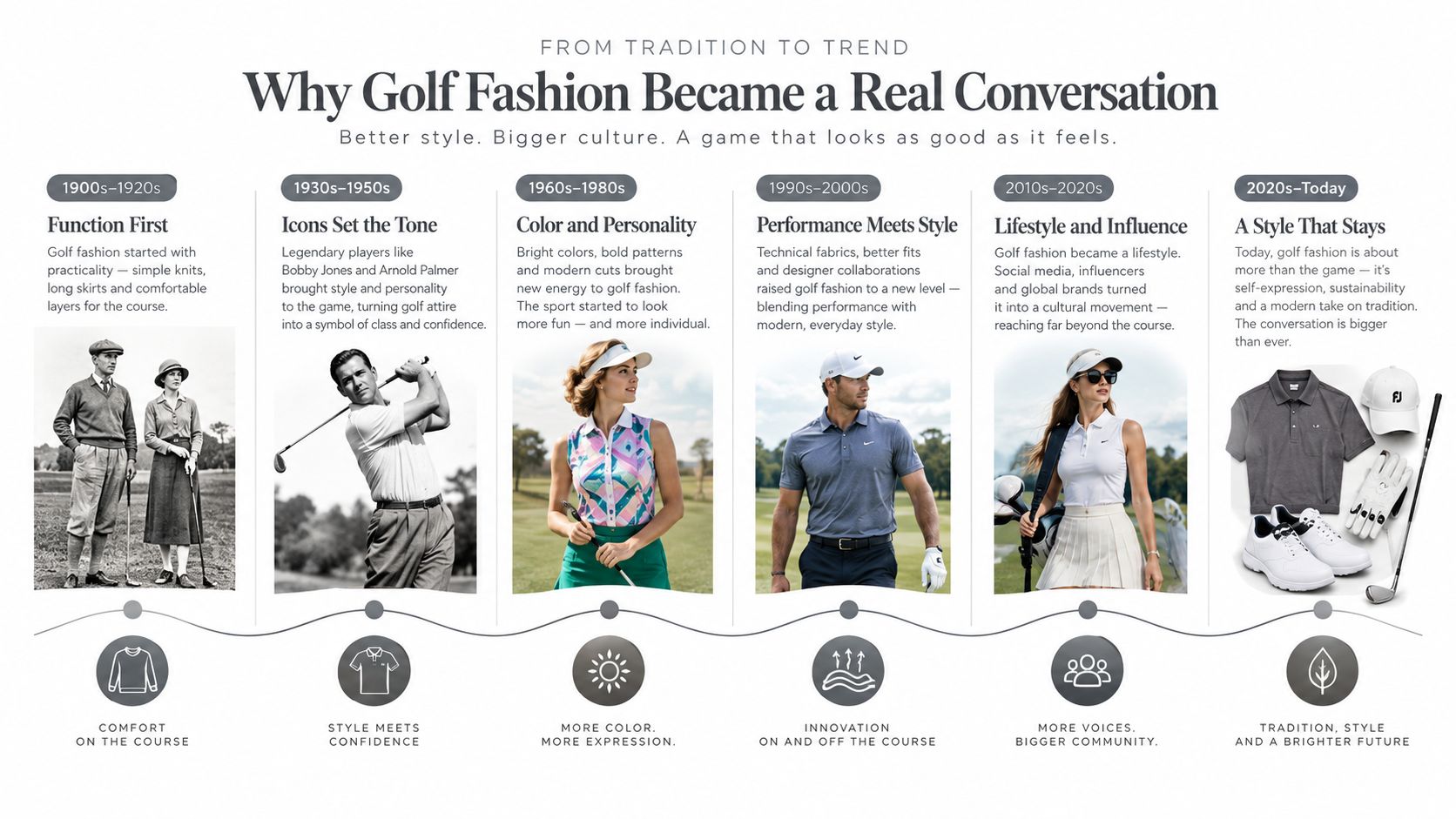 A timeline infographic showcasing the evolution of golf fashion trends from the 1900s to the present day.