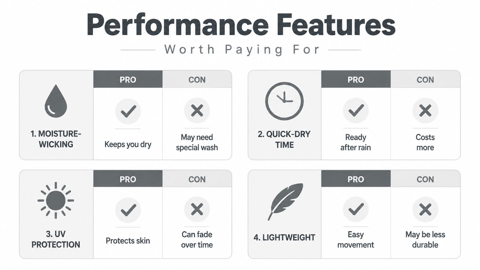A chart comparing performance features for clothing including moisture-wicking, quick-dry time, UV protection, and lightweight benefits and drawbacks.