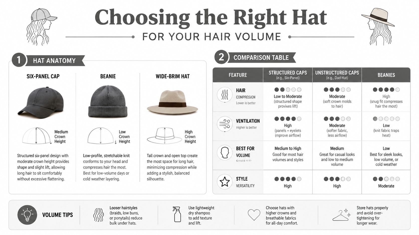 A helpful infographic guide explaining how to choose the right hat style based on your hair volume.