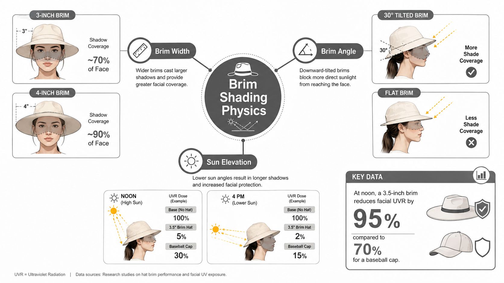 An infographic explaining how brim width, angle, and sun elevation affect facial UV shade coverage on hats.