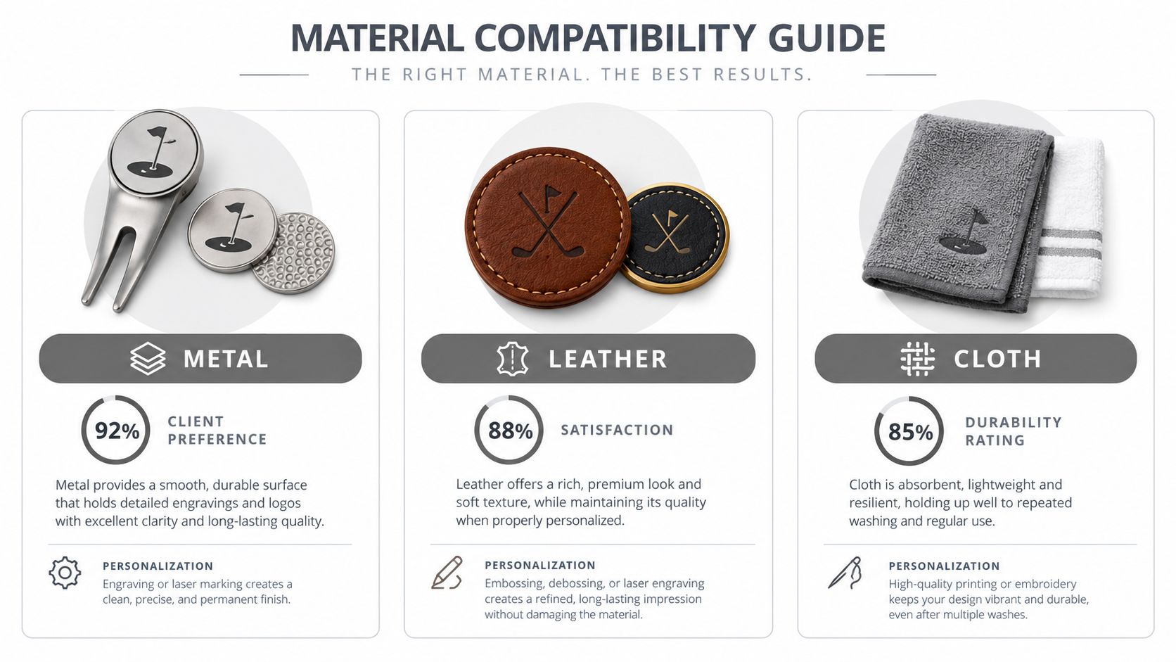 A material compatibility guide comparing metal, leather, and cloth for personalized golf gift accessories and branding.