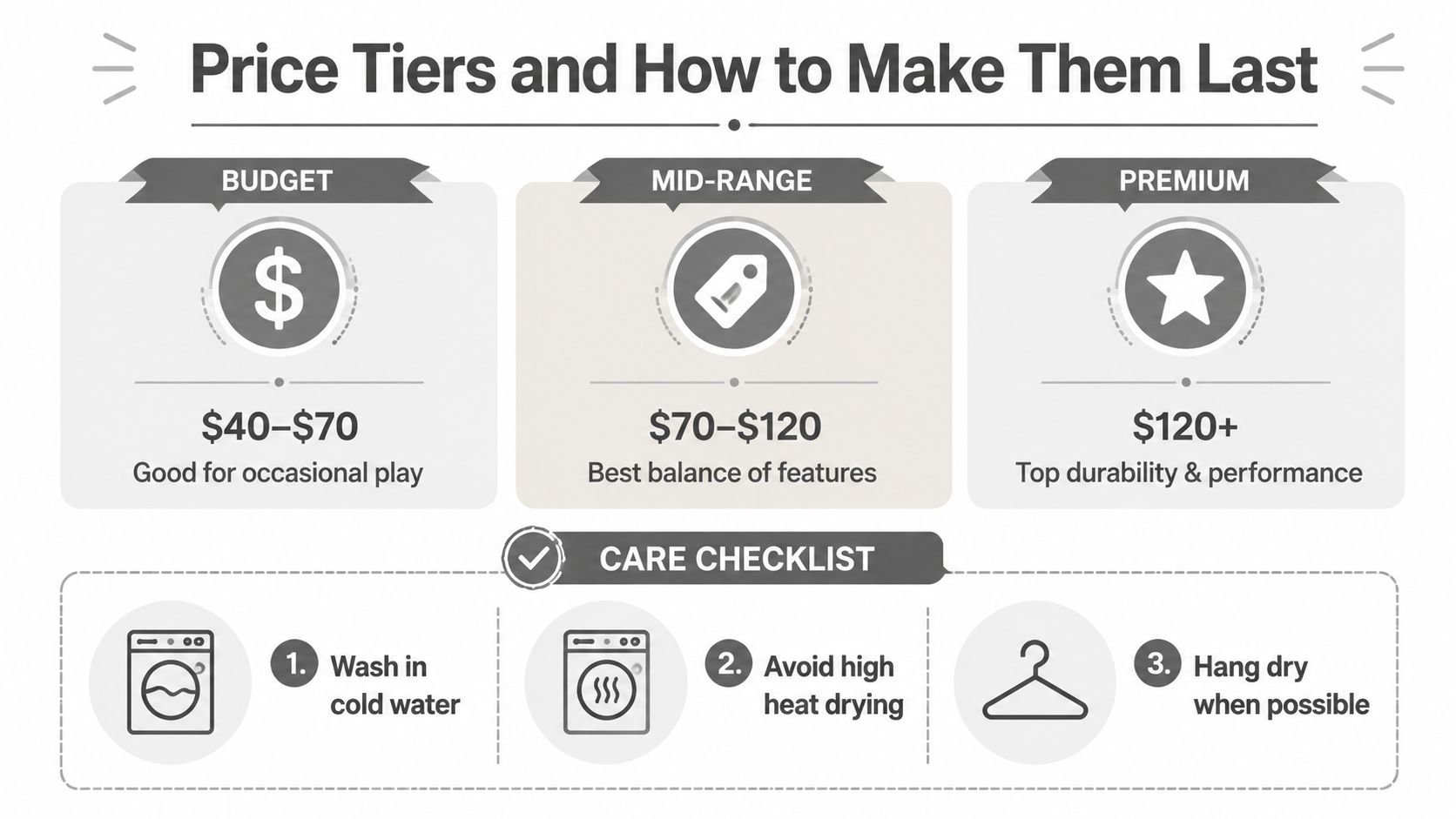 A price comparison infographic explaining budget, mid-range, and premium golf clothing with a three-step care checklist.