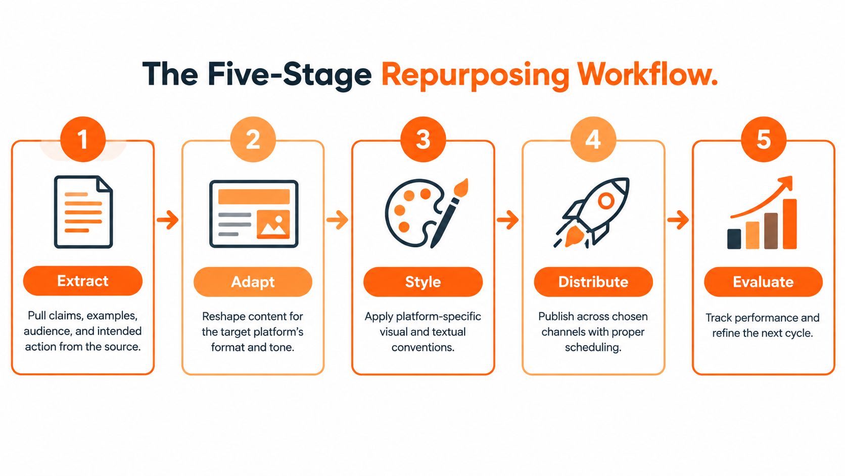 A five-stage flowchart illustrating the professional workflow process for effectively repurposing content for different platforms.