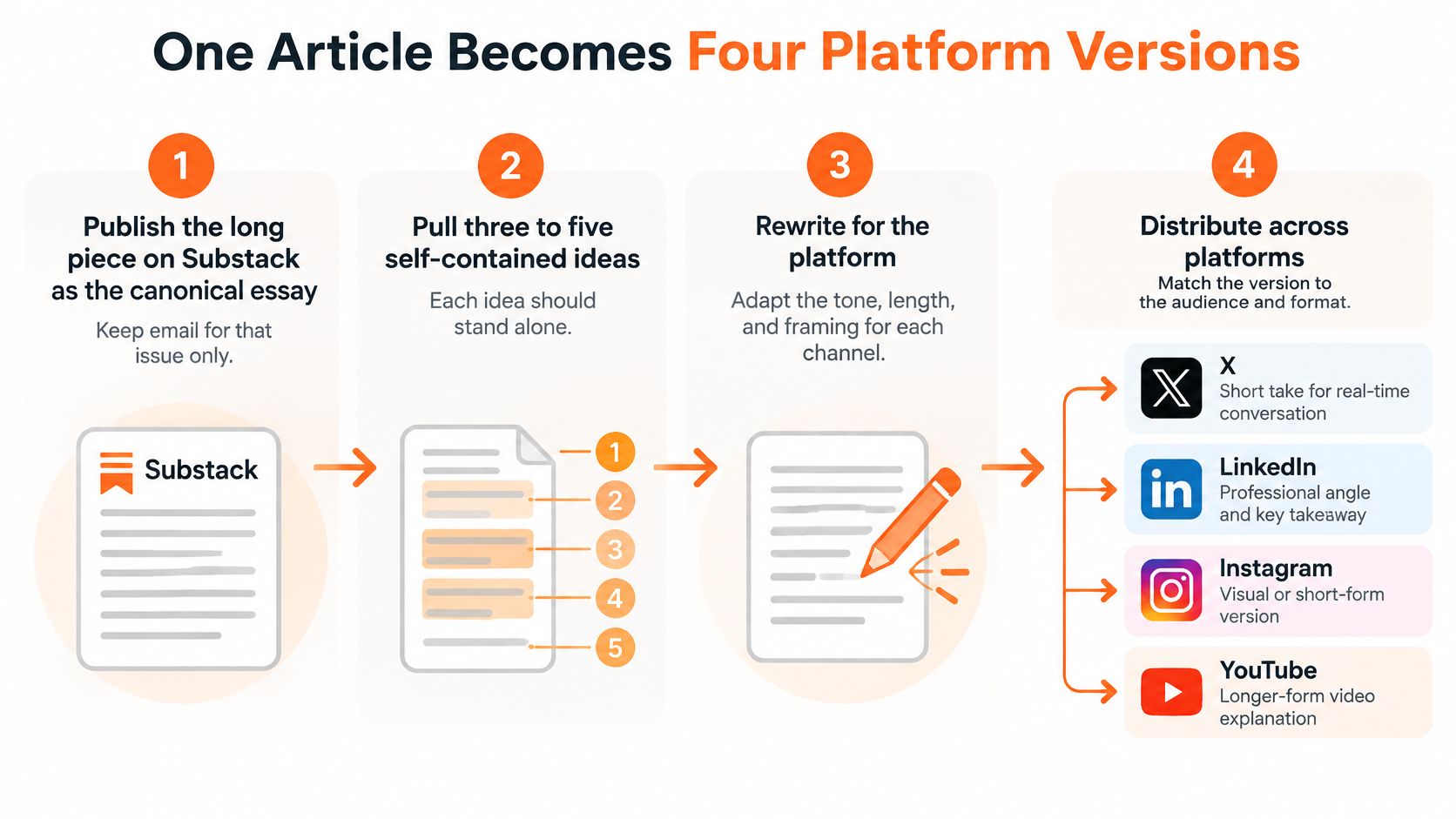 A four-step infographic illustrating a content distribution workflow starting from a Substack article to various social media platforms.