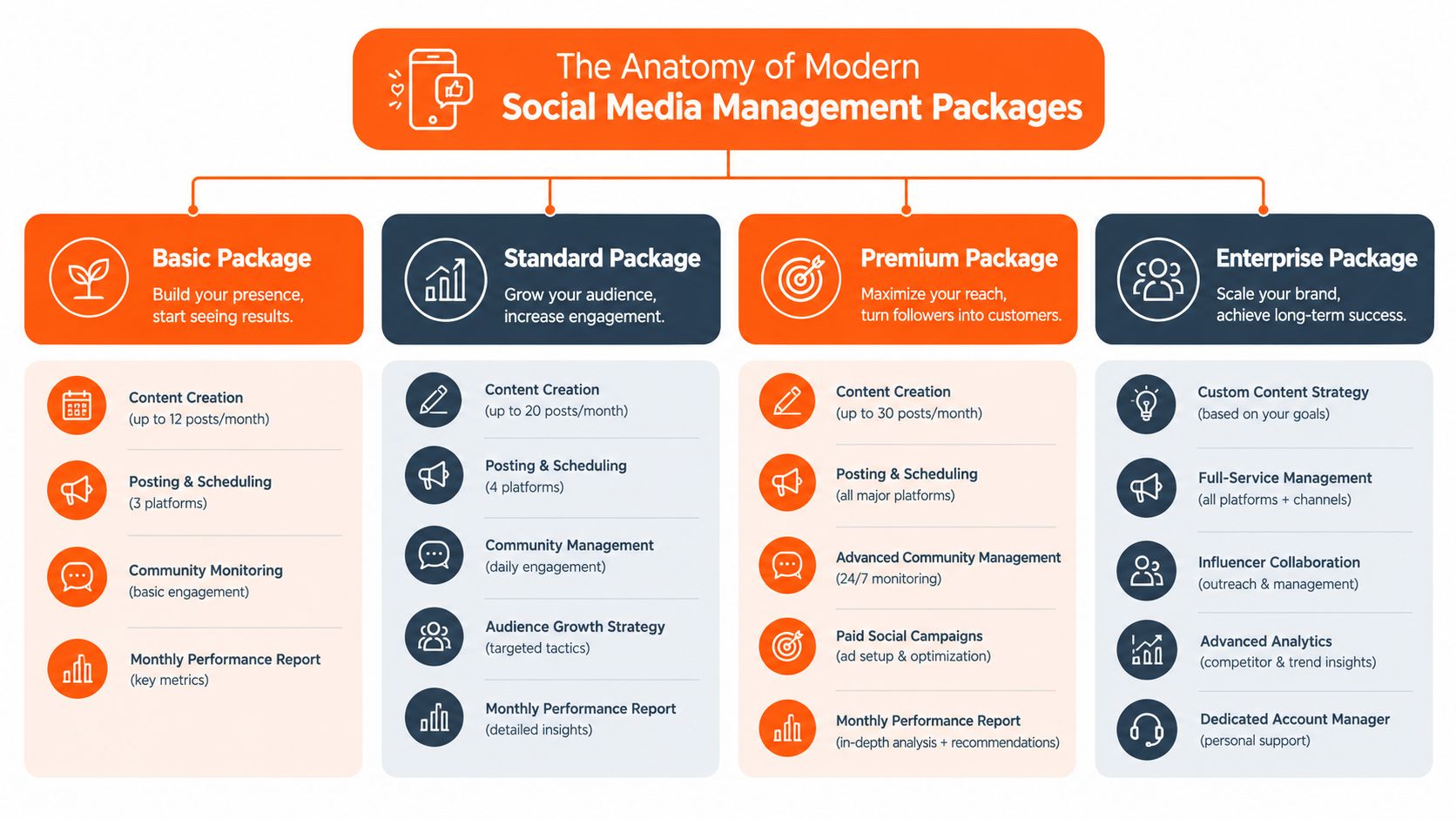 A chart detailing four different tiers of social media management packages ranging from basic to enterprise level.