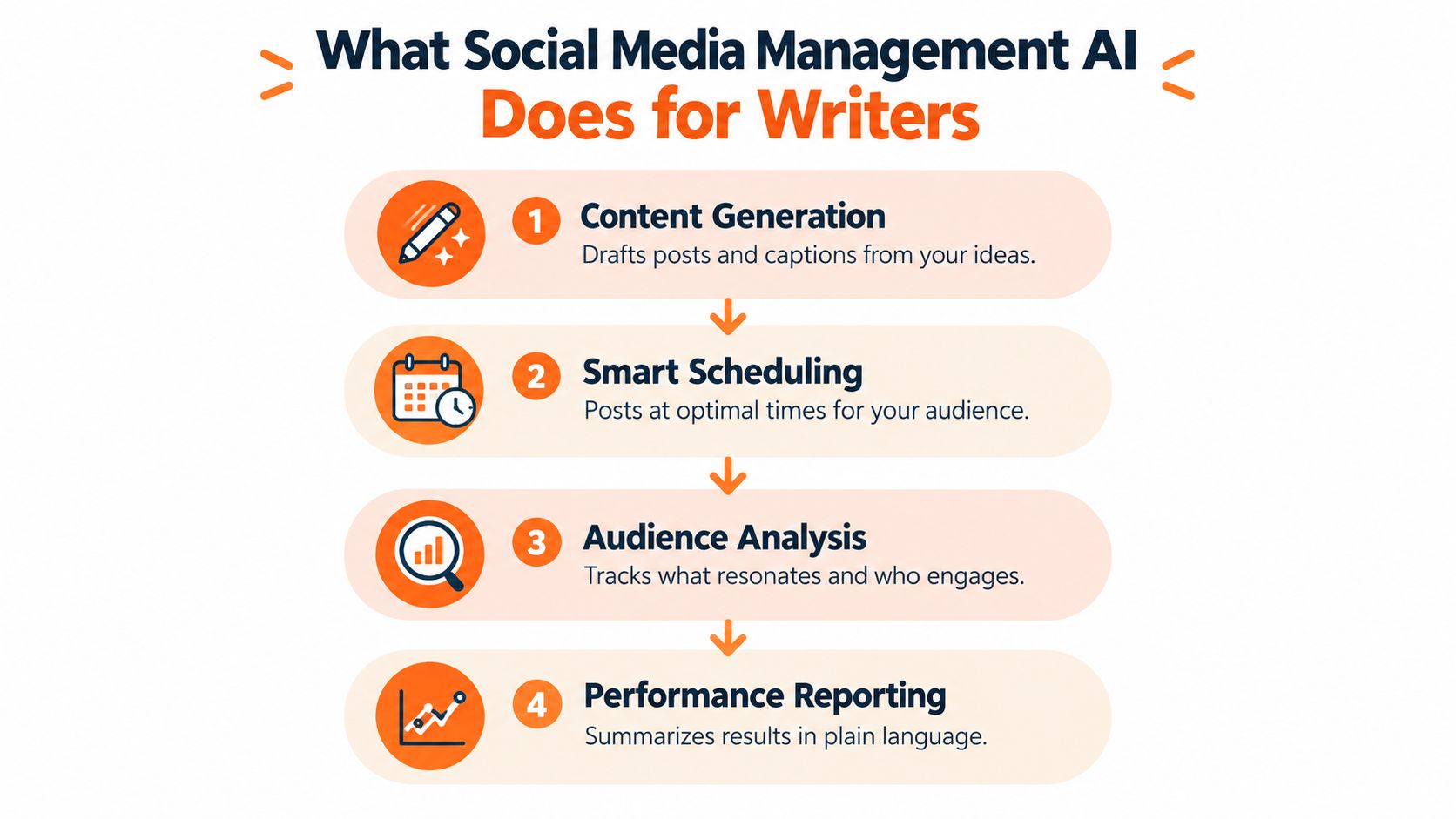 An infographic titled What Social Media Management AI Does for Writers listing four key workflow benefits.