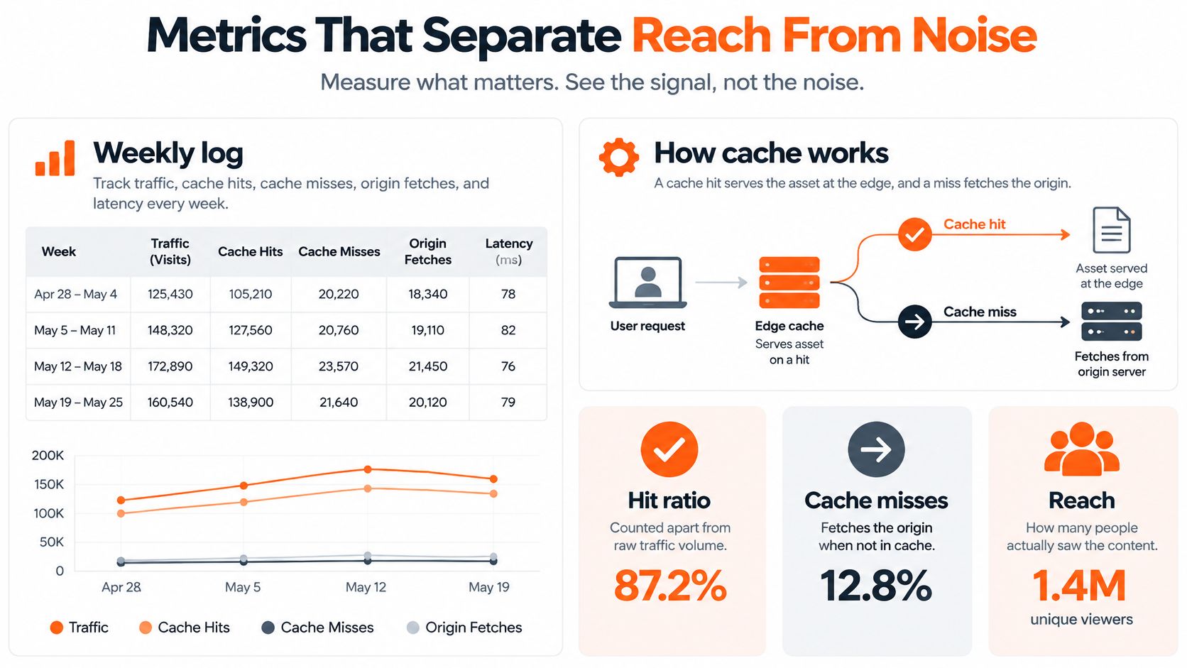 An infographic showing weekly metrics for a content distribution network, including traffic, cache hits, and reach.