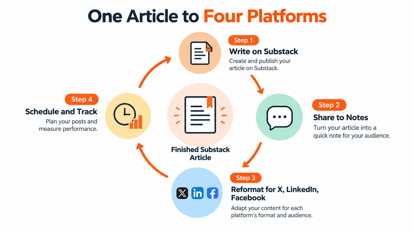 A circular workflow diagram showing how to repurpose one Substack article for four different social media platforms.