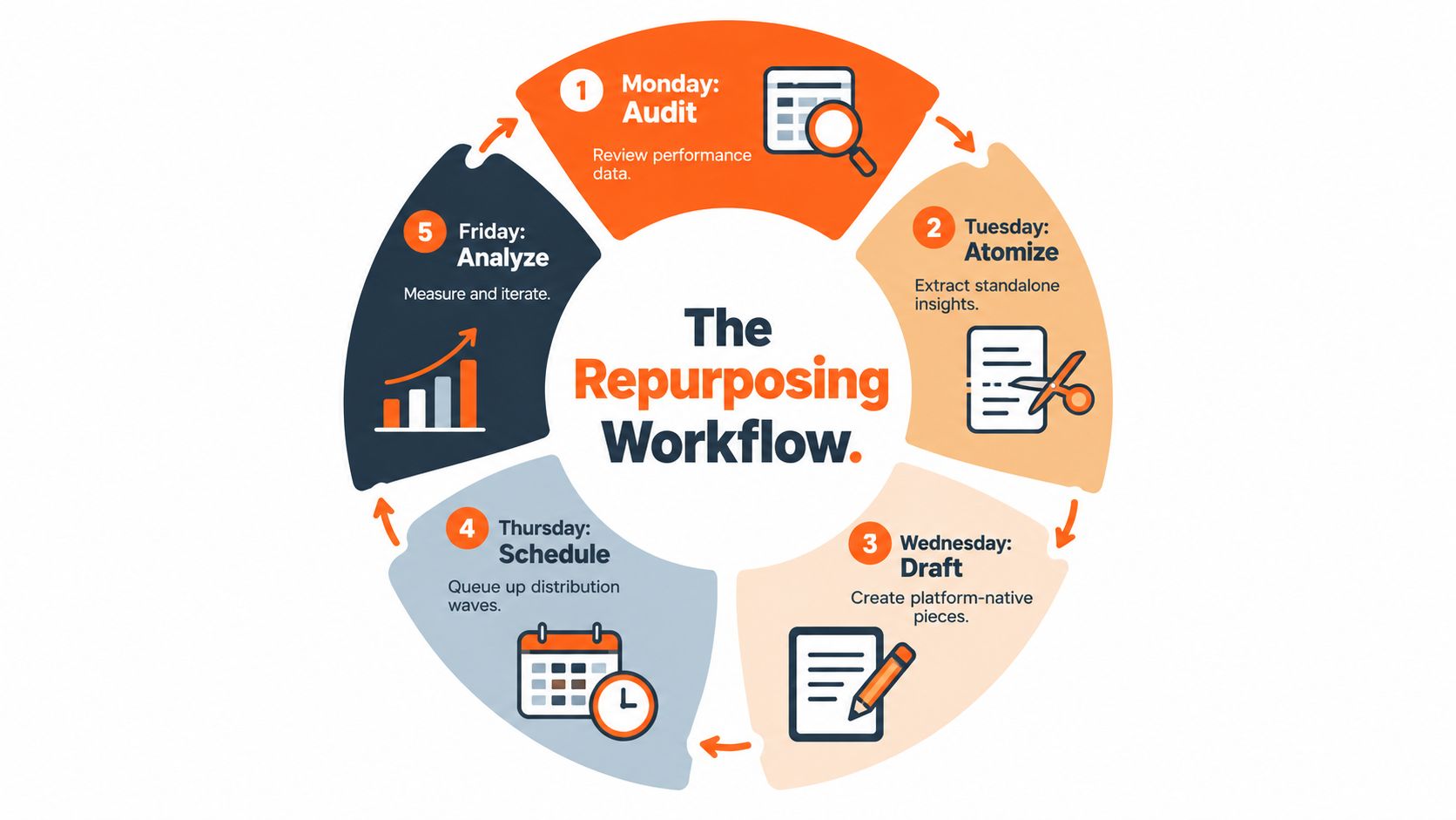 A circular diagram illustrating a five-day weekly workflow for efficient content repurposing and analysis.