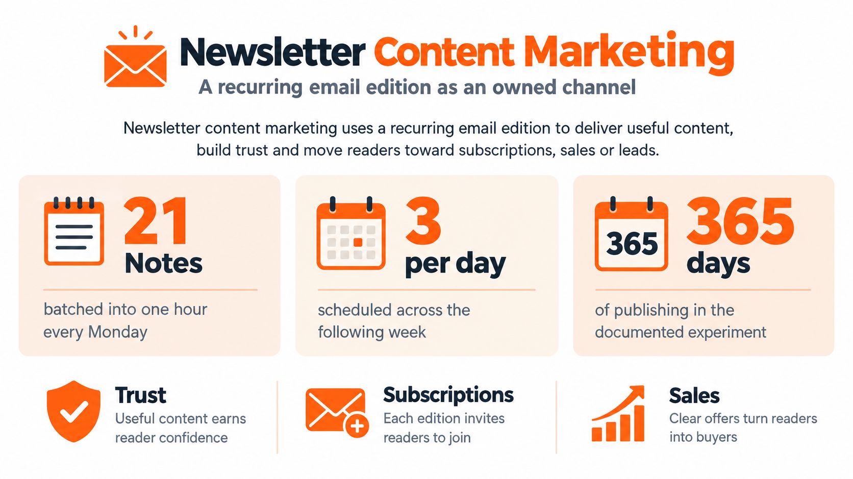 An infographic illustrating how to use recurring newsletter content marketing for business growth, building trust, and driving sales.