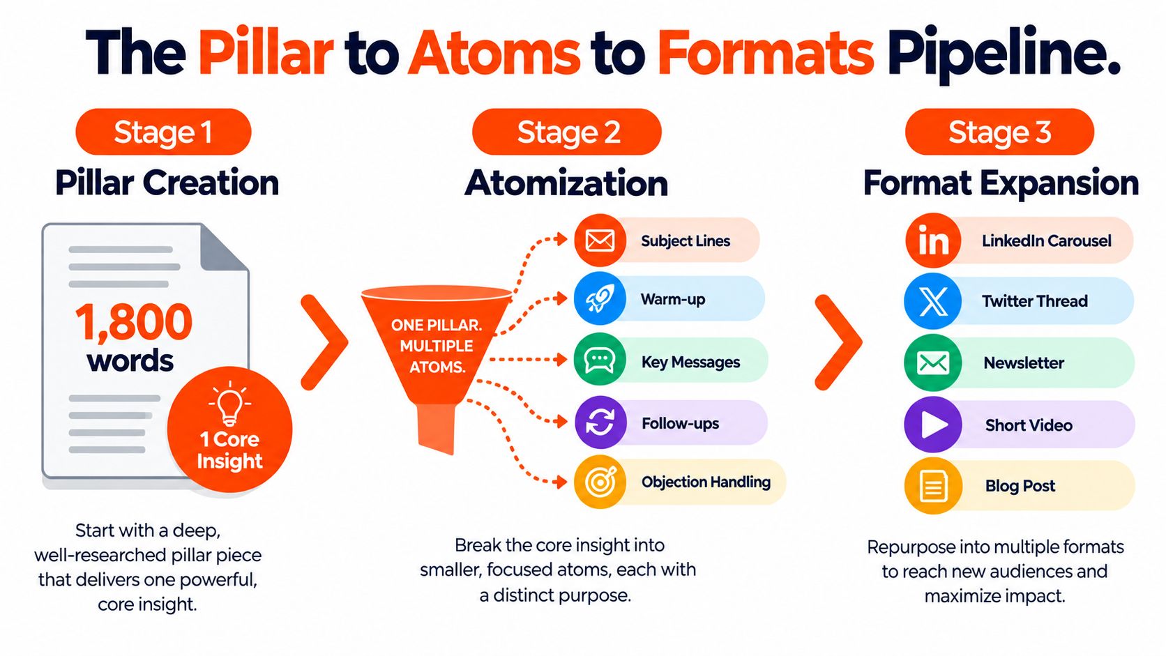 The Pillar to Atoms to Formats Pipeline
