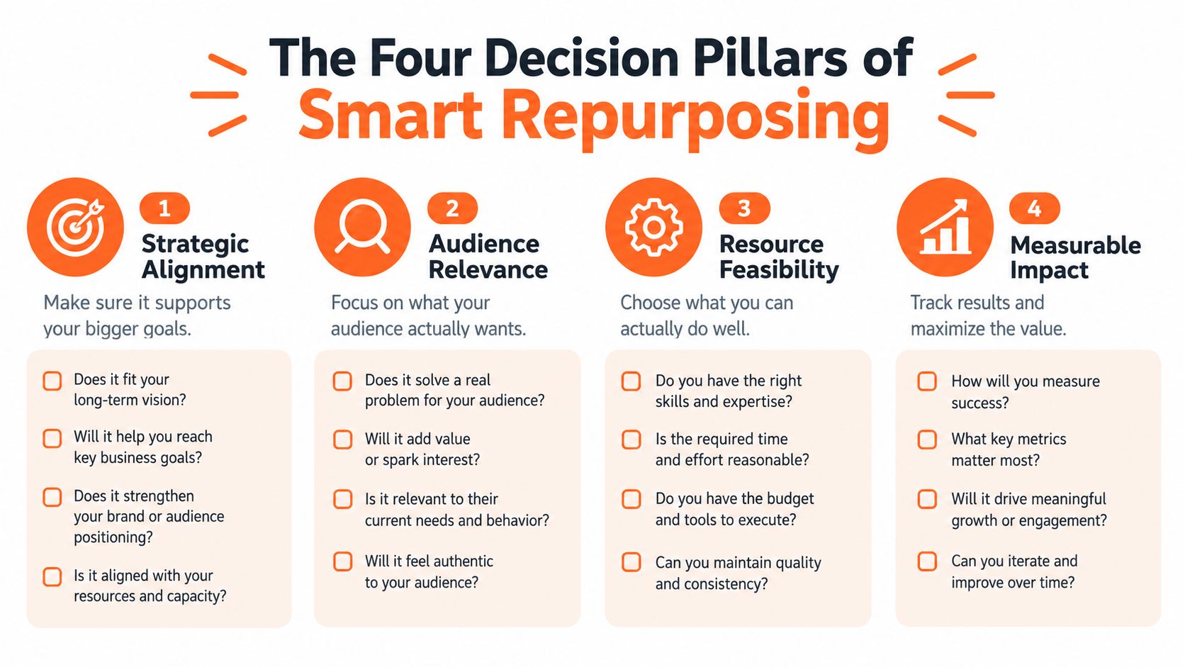 An infographic detailing the four key decision pillars for smart content repurposing: strategic alignment, audience relevance, resource feasibility, and measurable impact.