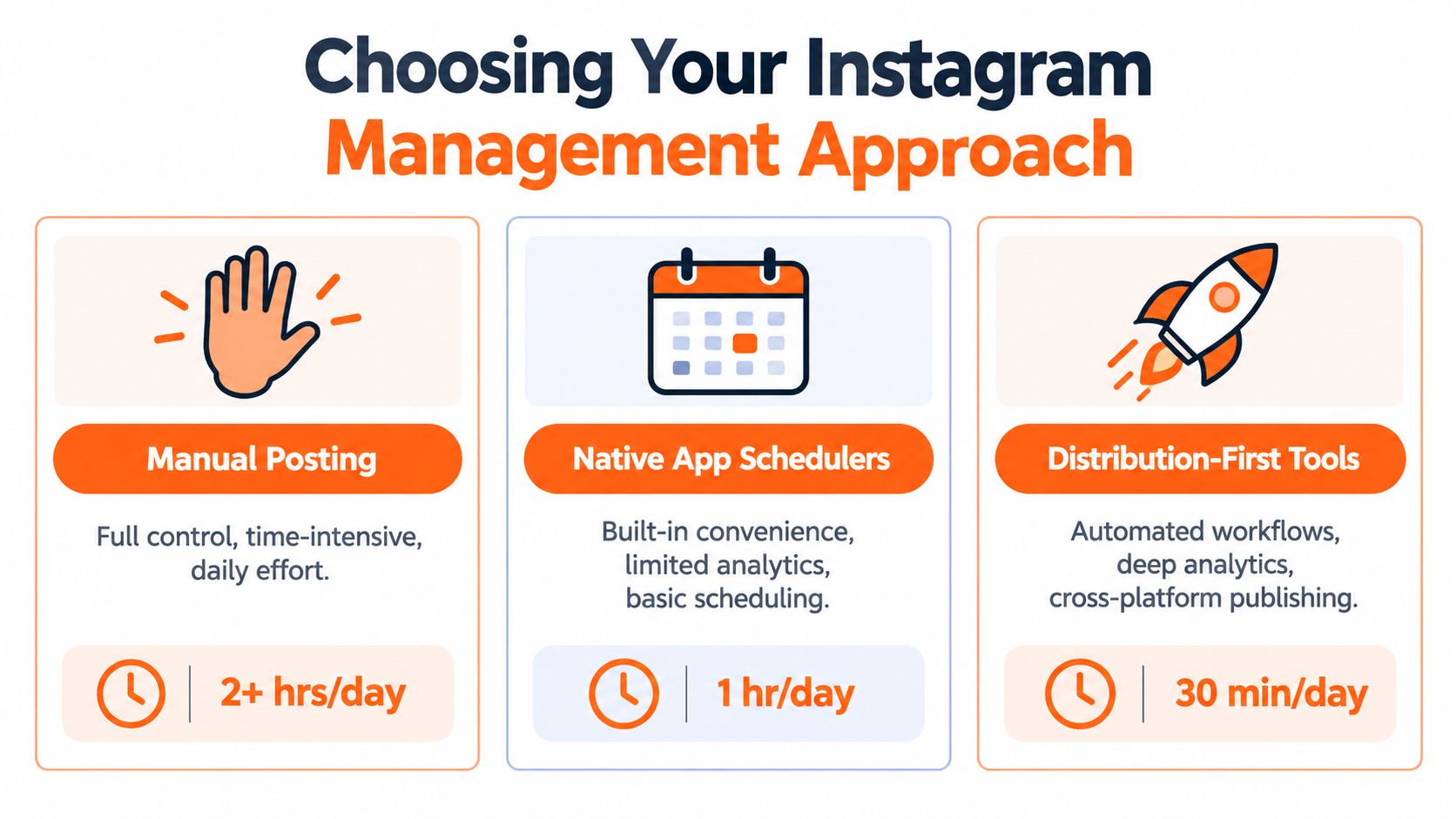 A diagram comparing three approaches to Instagram management: manual posting, native app schedulers, and distribution-first tools.