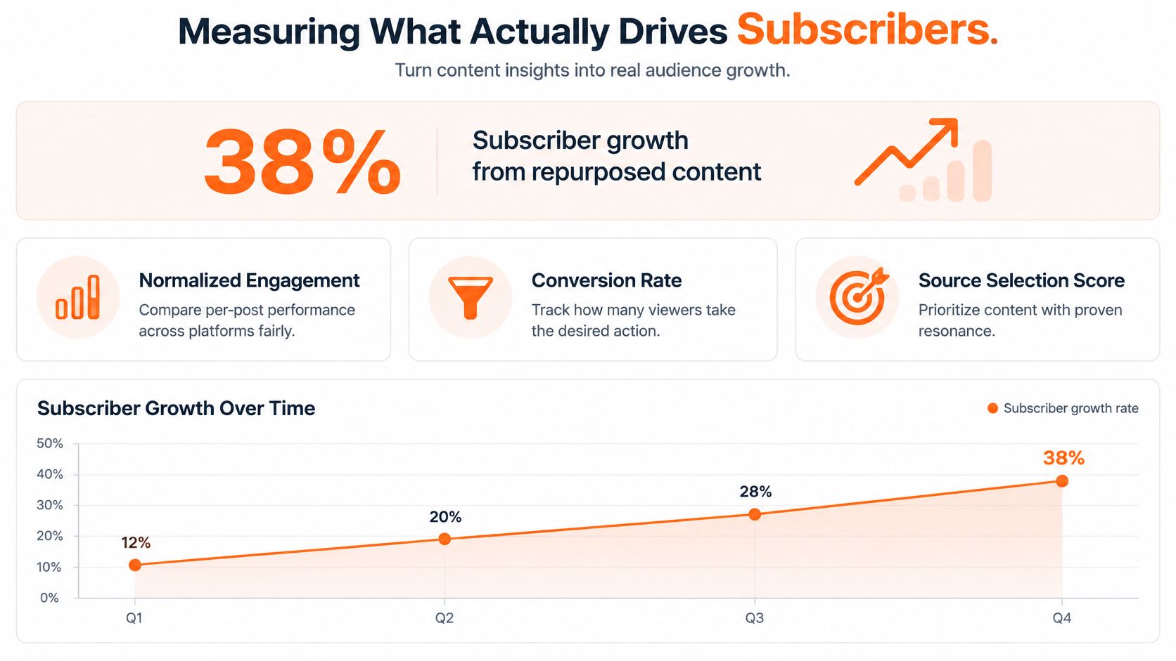 A data visualization chart showing a 38 percent increase in subscriber growth through repurposed content strategies.