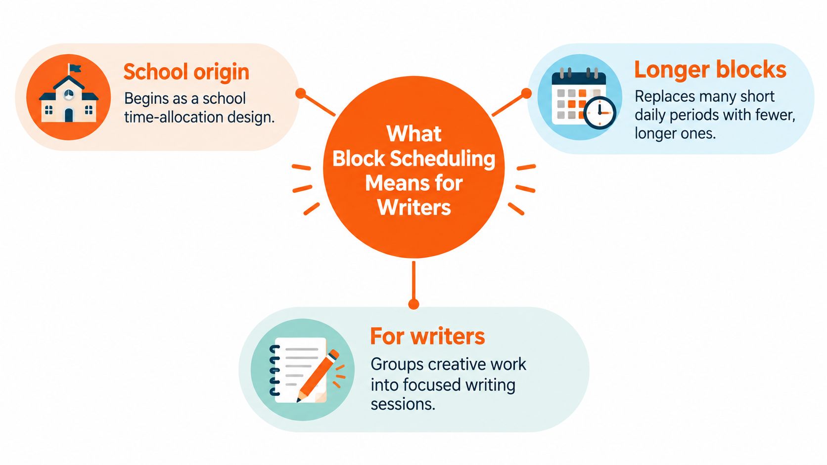 An infographic explaining the concept of block scheduling as it applies to writing and focused work sessions.