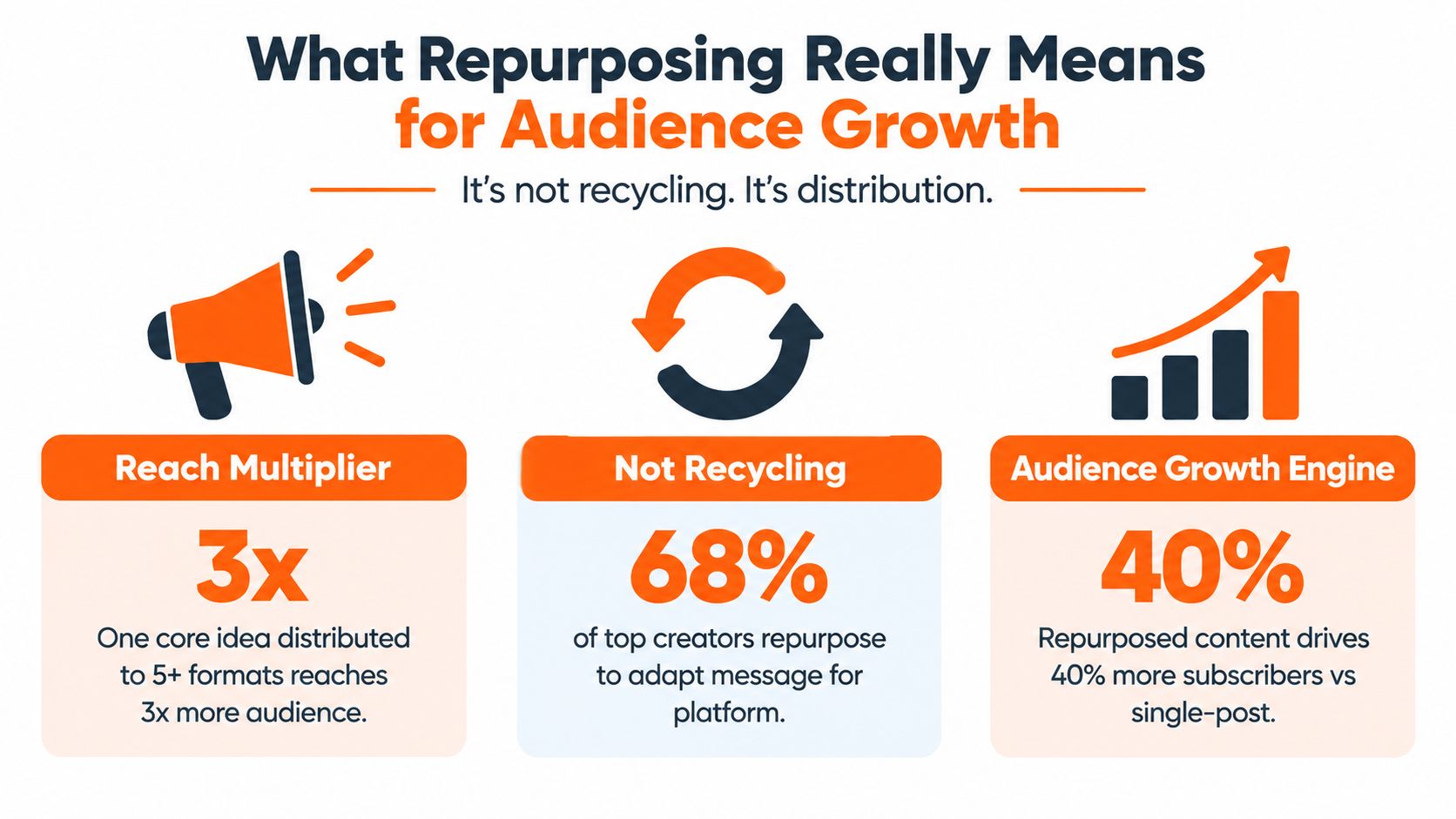 An infographic titled What Repurposing Really Means for Audience Growth showing statistics on content distribution benefits.