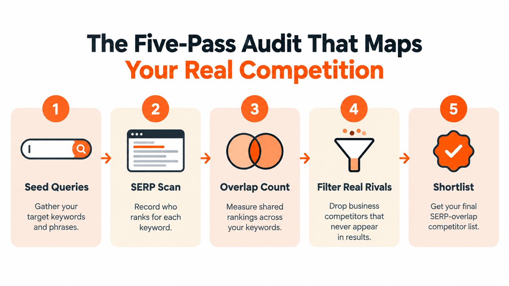 A five-step infographic showing how to perform a competitor content audit using keyword SERP analysis methods.