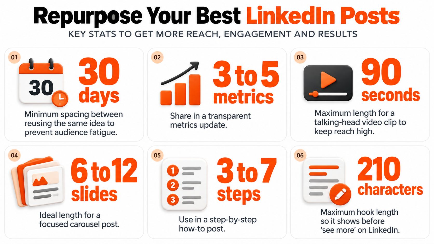 An infographic showing six key statistics for repurposing and creating effective content on LinkedIn.
