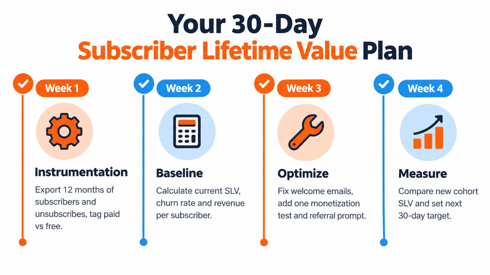 A 30-day plan infographic detailing steps to improve subscriber lifetime value through instrumentation, baselining, optimization, and measurement.