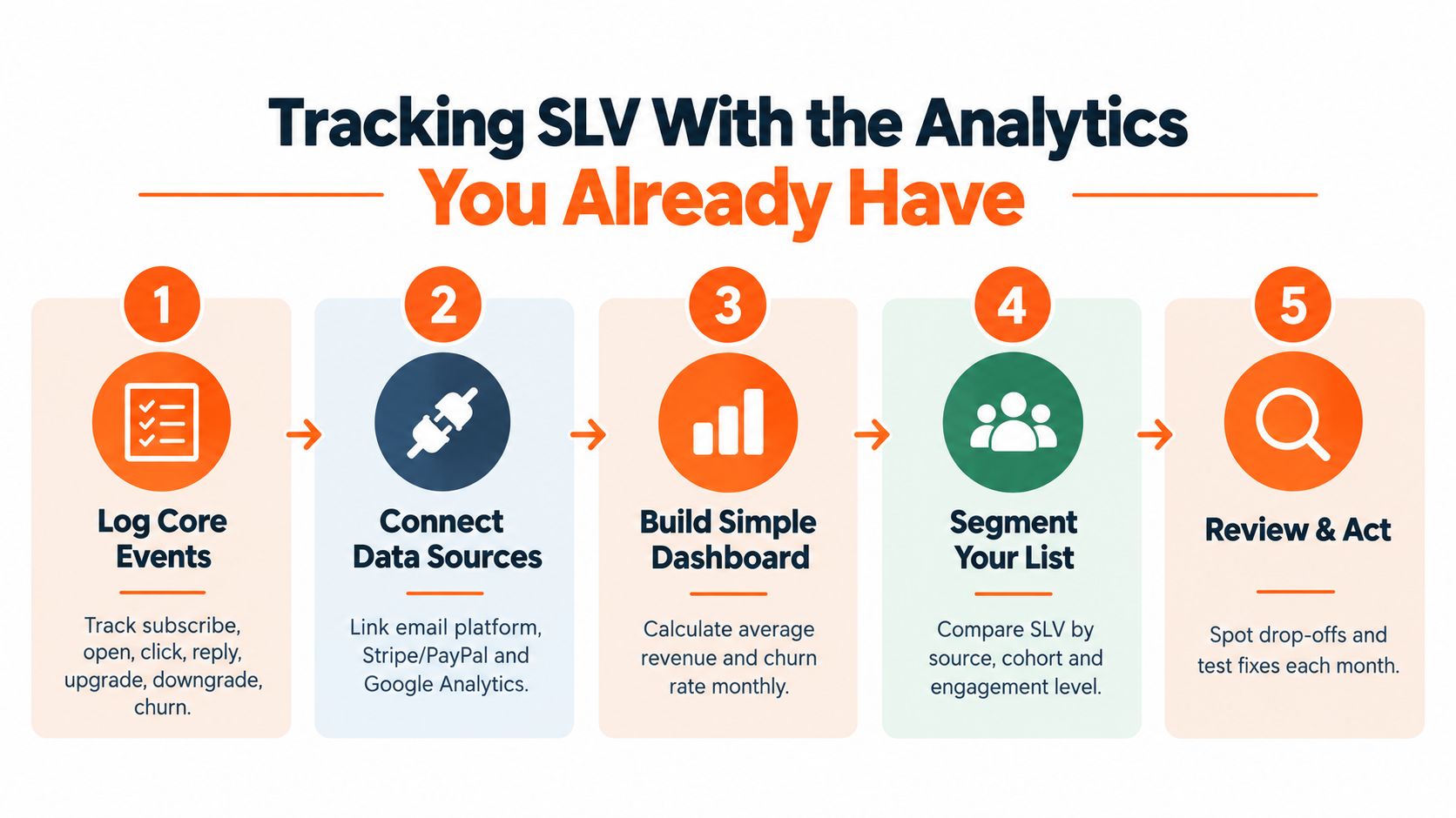 A step-by-step infographic titled Tracking SLV With the Analytics You Already Have showing five business stages.