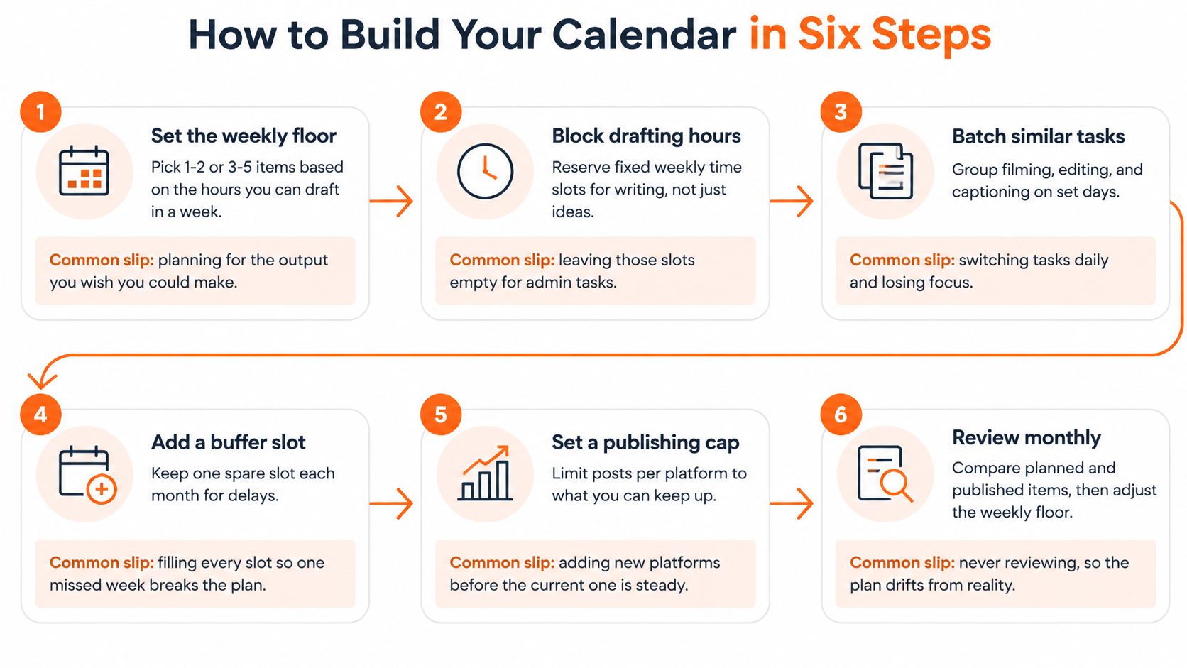 A diagram illustrating six steps for building a realistic and sustainable content creation calendar schedule.