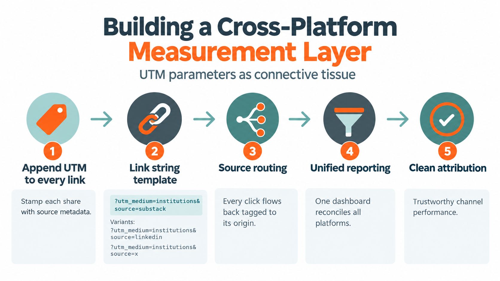 A five-step flowchart illustrating how to build a cross-platform measurement layer using UTM parameters for attribution.