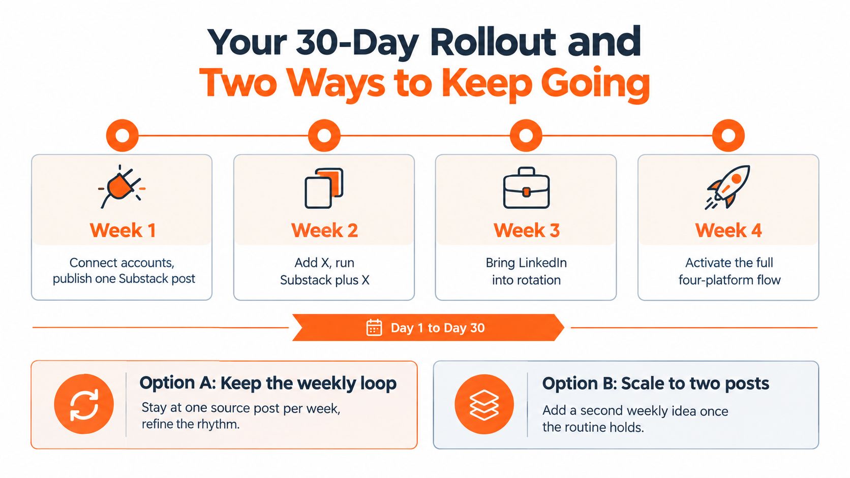 A 30-day rollout plan infographic outlining a four-week content strategy and two ongoing scale options.