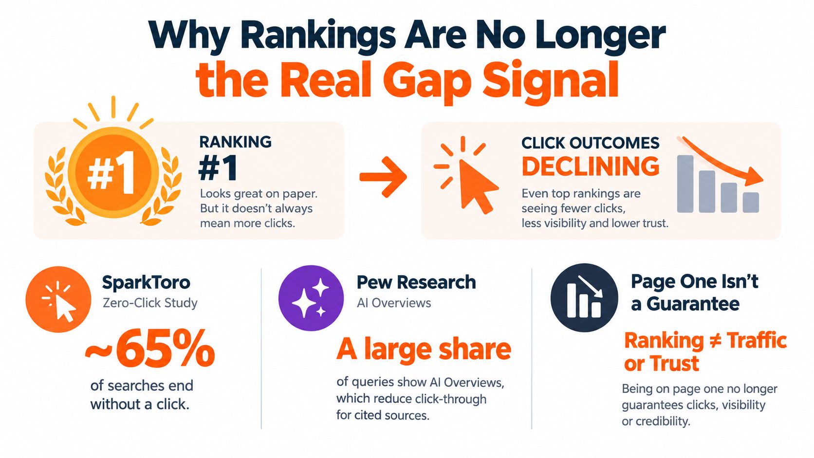 An infographic explaining why search engine rankings are no longer a guaranteed signal for traffic or trust.
