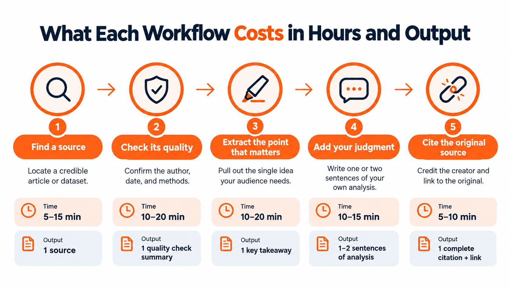 A flowchart infographic titled What Each Workflow Costs in Hours and Output detailing five content curation steps.
